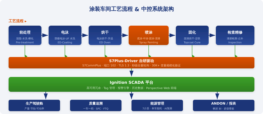 涂装工艺流程架构