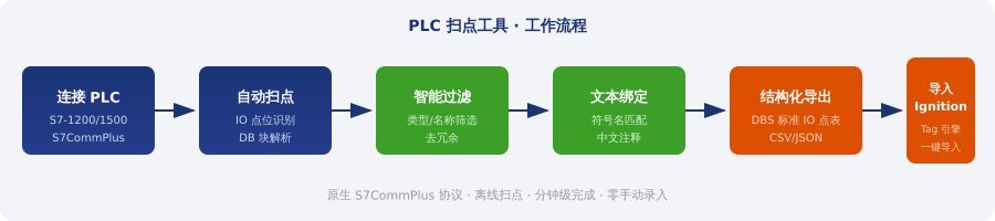 PLC 扫点流程